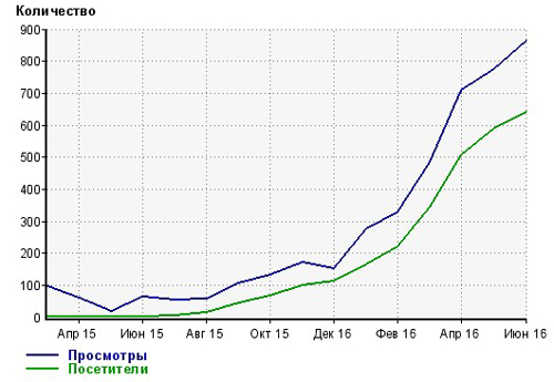 Продвижение сайта в поисковых системах (SEO) для Розничных точек продаж в Евпатории
