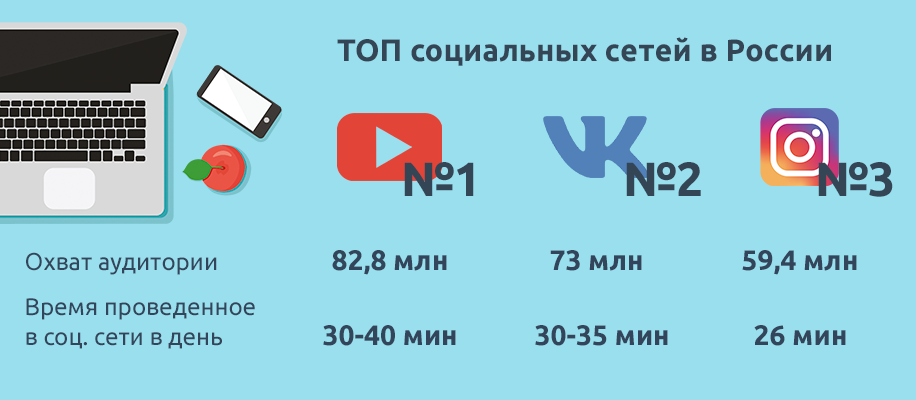 Продвижение в соц.сетях (SMM) в Интернет-магазин в Омске